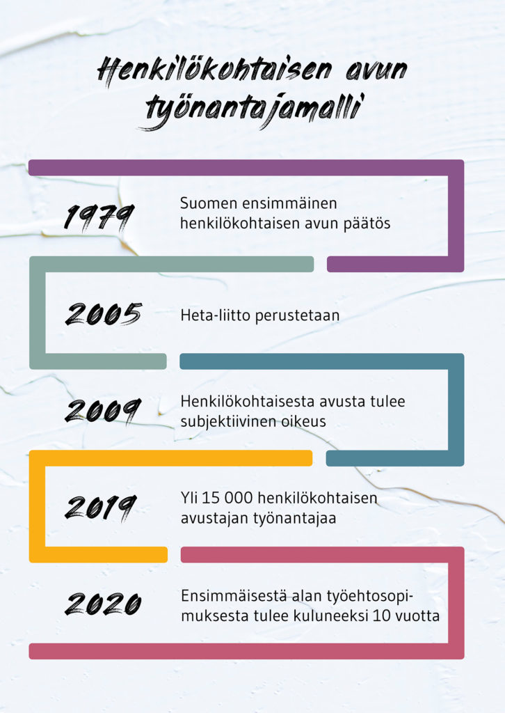 Kuvassa on valkoiseksi maalatulla taustalla kirjoitettu henkilkohtaisen avun työnantajamallin historiaa: Vuonna 1979 annettiin Suomen ensimmäinen henkilökohtaisen avun päätös. Vuonna 2005 perustettiin Heta-liitto. Vuonna 2009 henkilökohtaisesta avusta tuli subjektiivinen oikeus. Vuonna 2019 meitä henkilökohtaisen avustajan työnantajia on yli 15 000. Vuonna 2020 tulee kuluneeksi 10 vuotta ensimmäisestä alan työehtosopimuksesta.