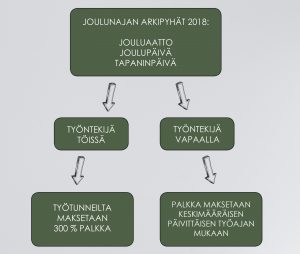 Kuvassa on kaavio, jossa kuvataan sitä, että arkipyhänä työntekijä voi olla joko töissä tai vapaalla